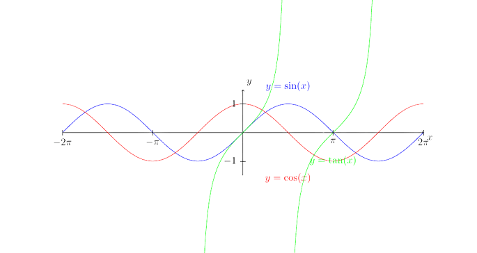 trigonometries-courbes-sin-cos-tan
